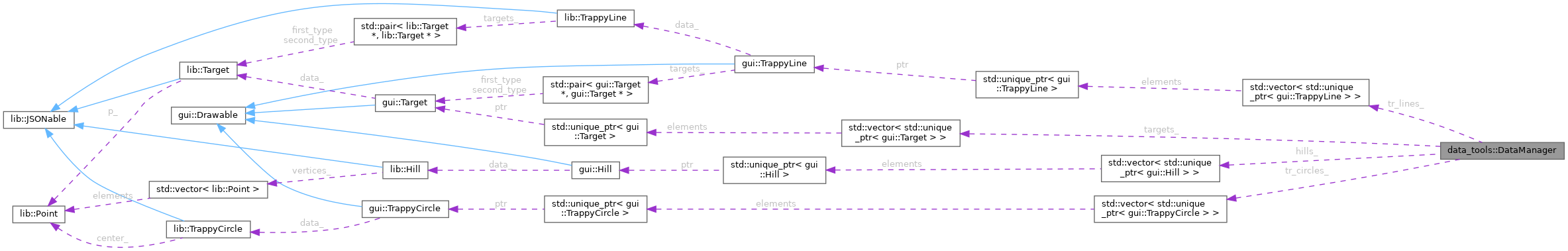 Collaboration graph