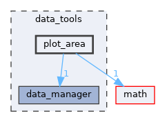 data_tools/plot_area
